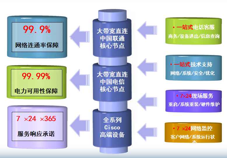 永川机房网络